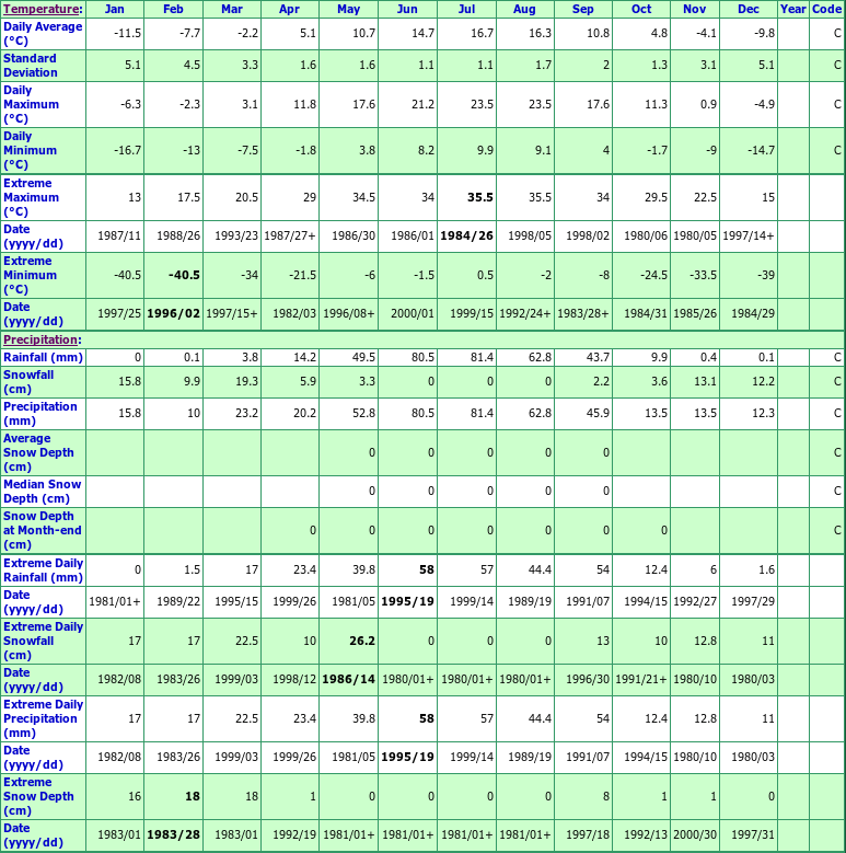 Trochu Town Climate Data Chart